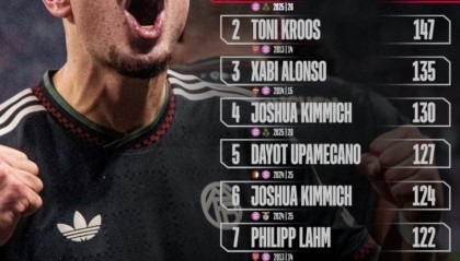 赛车彩票下载-拜仁球员单场欧冠成功传球次数榜：帕夫洛维奇居首，克罗斯次席