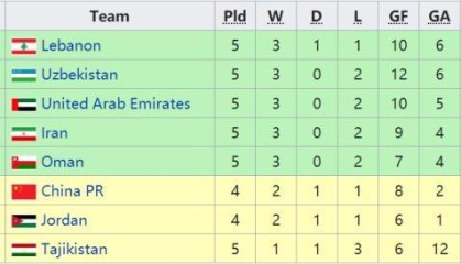 彩票赛车-都在帮中国队？还得靠自己 国足2场全胜才有主动权